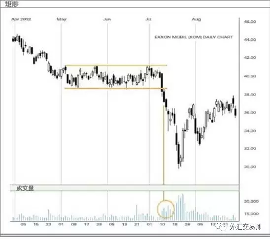 下降矩形图表型态 (Bearish Rectangle)