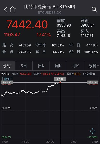 中国出手反制！美股暴跌600点”血流成河”，黄金原油暴涨