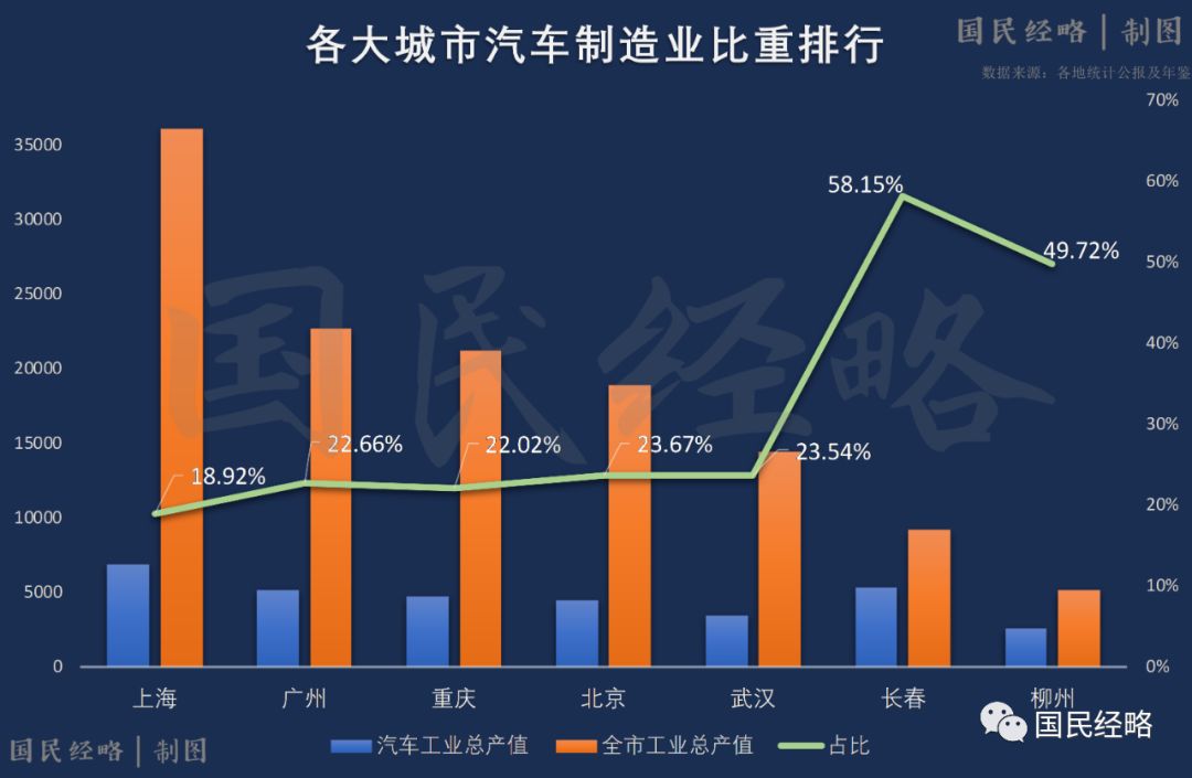 汽車製造業是重慶,長春,柳州,武漢的第一大支柱產業,是廣州三大支柱