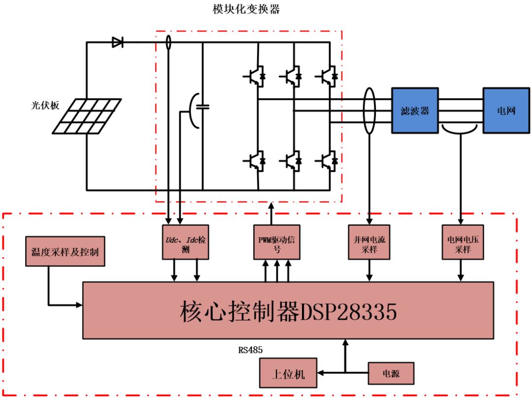 光伏逆變器01 異步電機/同步電機01 轉矩控制01 轉速控制電機