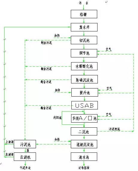 62個廢水處理工藝流程圖合集_典型