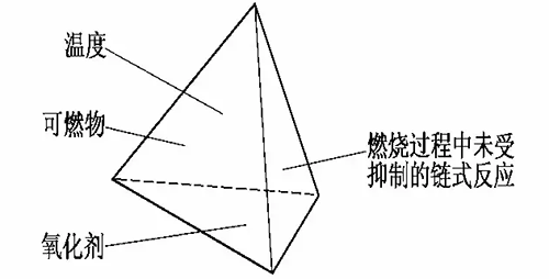 一下咱们火灾的形成原因,也就是咱们经常说的火灾三角形或火灾四面体