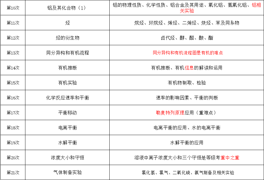 順2019等級考真題的藤摸2020等級考a的瓜化學篇內附今年命中高值真題