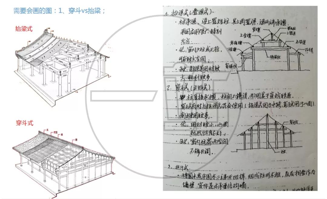 屋顶推山&收山水枪发戗&嫩戗发戗唐乾陵最好加上寝殿位置的表达.
