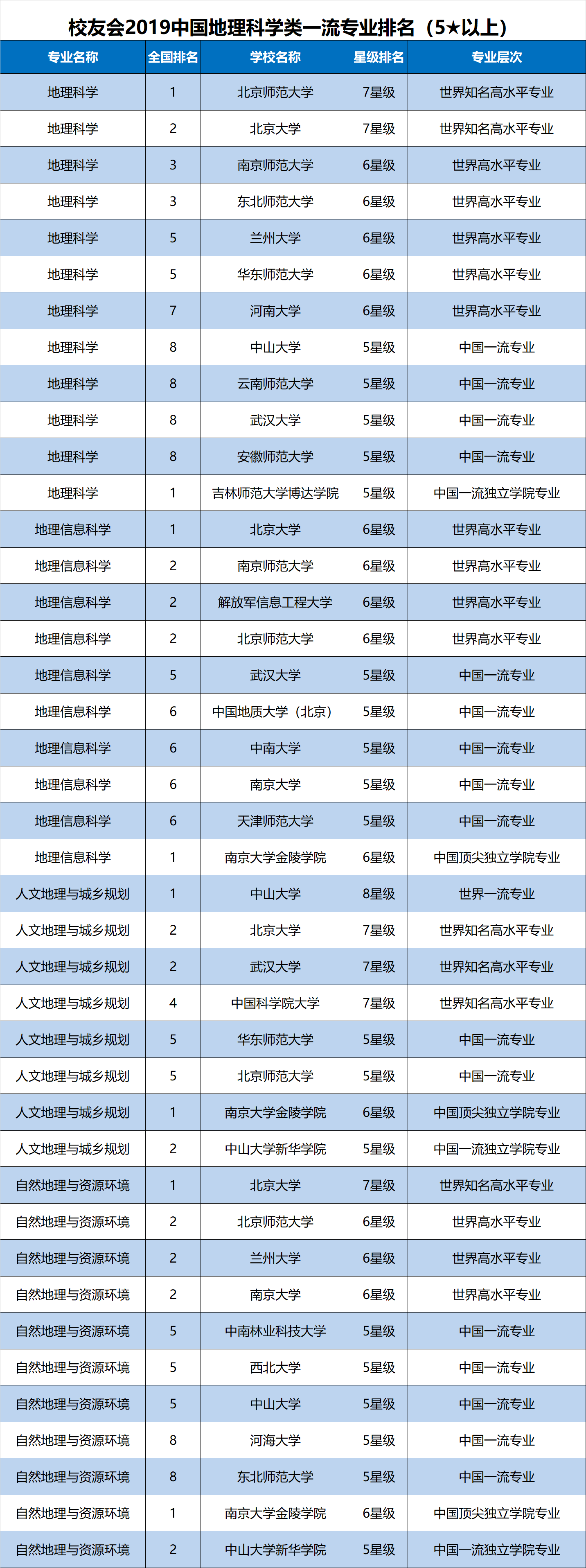 2019中国地理科学类一流专业排名,北京师范大学第1