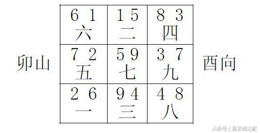 七运卯山酉向飞星盘如下:当我们运用罗盘在房屋的正向门坎处,确定房屋