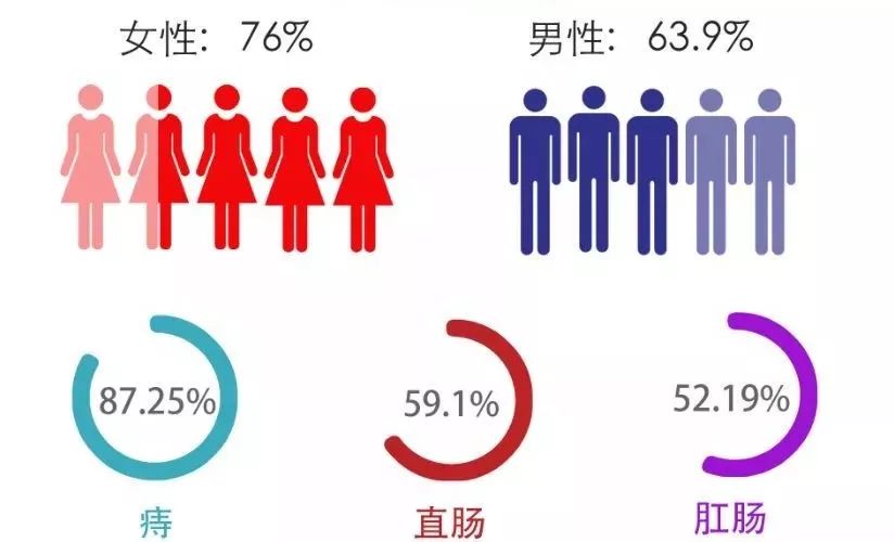 由于中国的饮食以煎/烤/烧/炒为主人们常用十男九痔,十女十痔