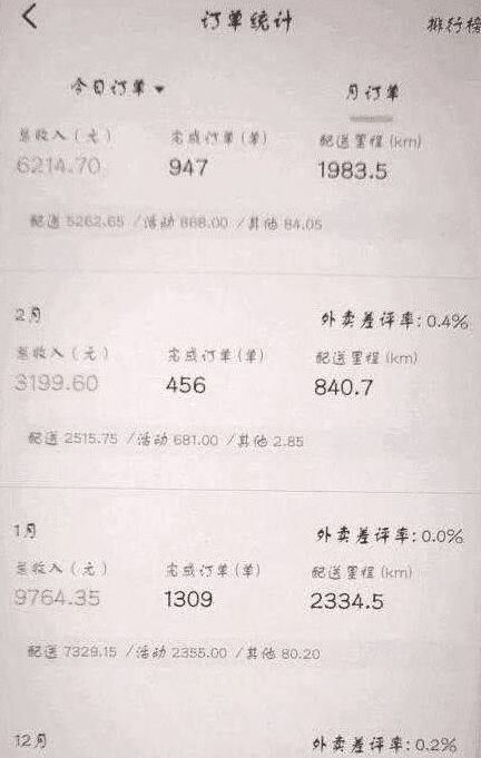 原創美團眾包騎手一月完成1300單曬出月流水網友眼紅了