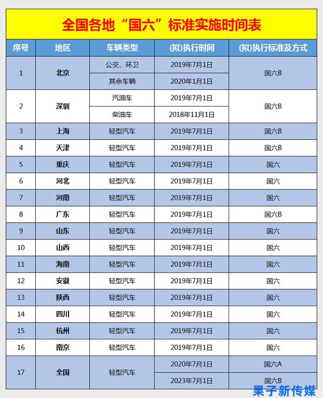 六a要求;2023年7月1日起,所有銷售和註冊登記的輕型汽車應符合國六b限