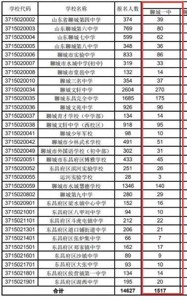 降50分录取!聊城一中,二中,三中,水城指标生分配3327个名额!