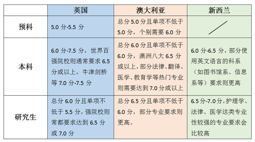 出国留学英语条件(出国留学英语要达到什么水平)