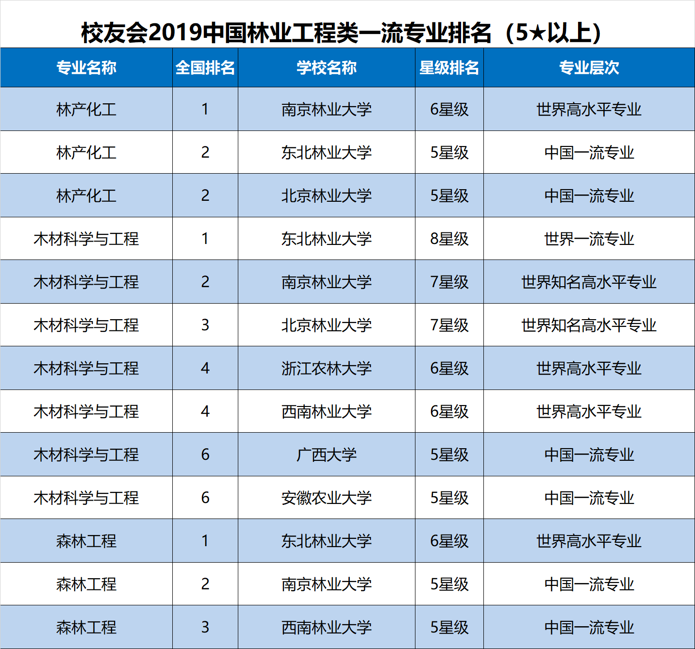 校友会2019中国林业工程类一流专业排名东北林业大学第1
