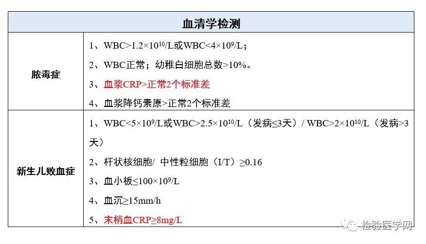 crp在感染炎症上的诊断指南合集