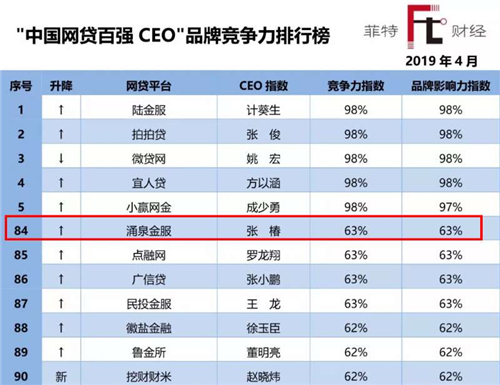 中国网贷排行_涌泉金服张椿跻身4月“中国网贷百强CEO”品牌竞争力排行榜