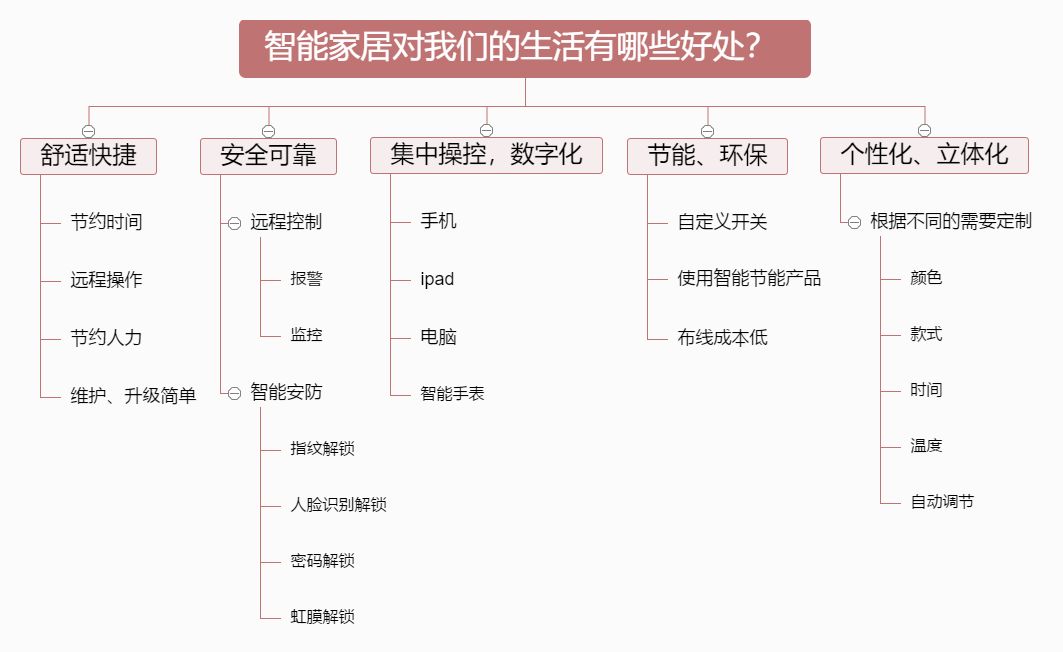 74我的子思维导图㈥智能家居对我们的生活有哪些好处?