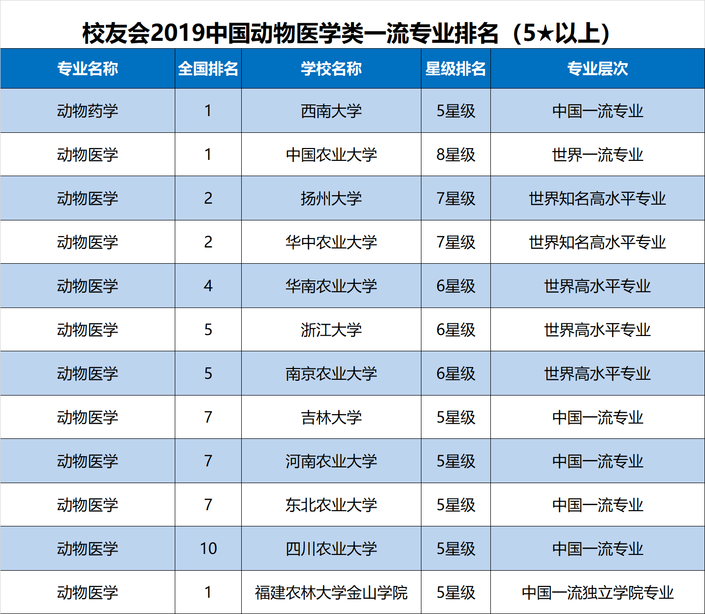 校友會2019中國動物醫學類一流專業排名西南大學第一