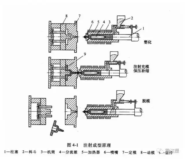 1,注塑成型原理以柱塞式注射机为例,注射成型原理如图4-1所示.