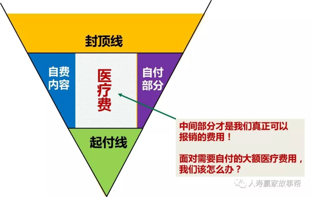 医保报销v型图讲解图片