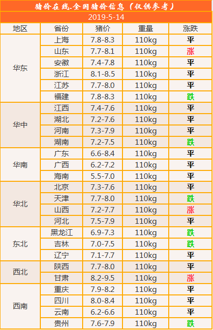 05.14-明天豬價(豬價漲跌調整,北方豬企主動提價!