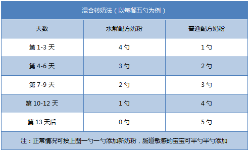 水解奶粉换成普通奶粉怎么转奶好