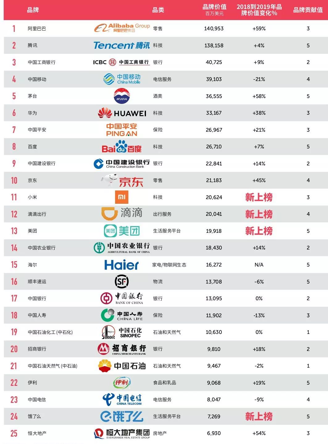 2019最具价值中国品牌100强发布附完整榜单
