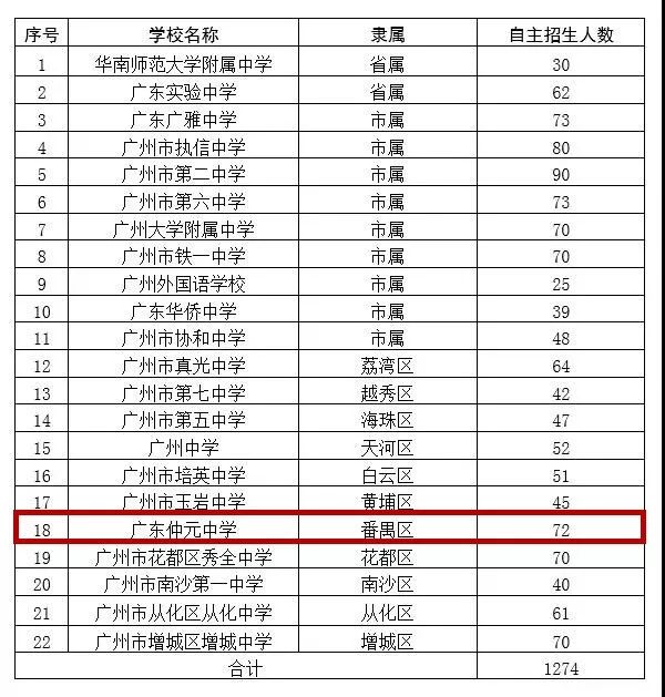 番禺学子广东仲元中学公布2019年自主招生计划你准备好了吗