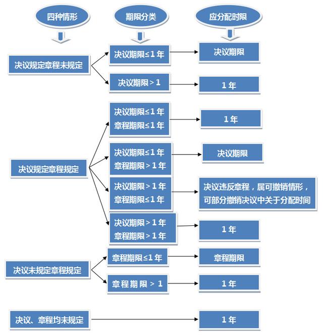 值得收藏图解公司法司法解释五五大要点