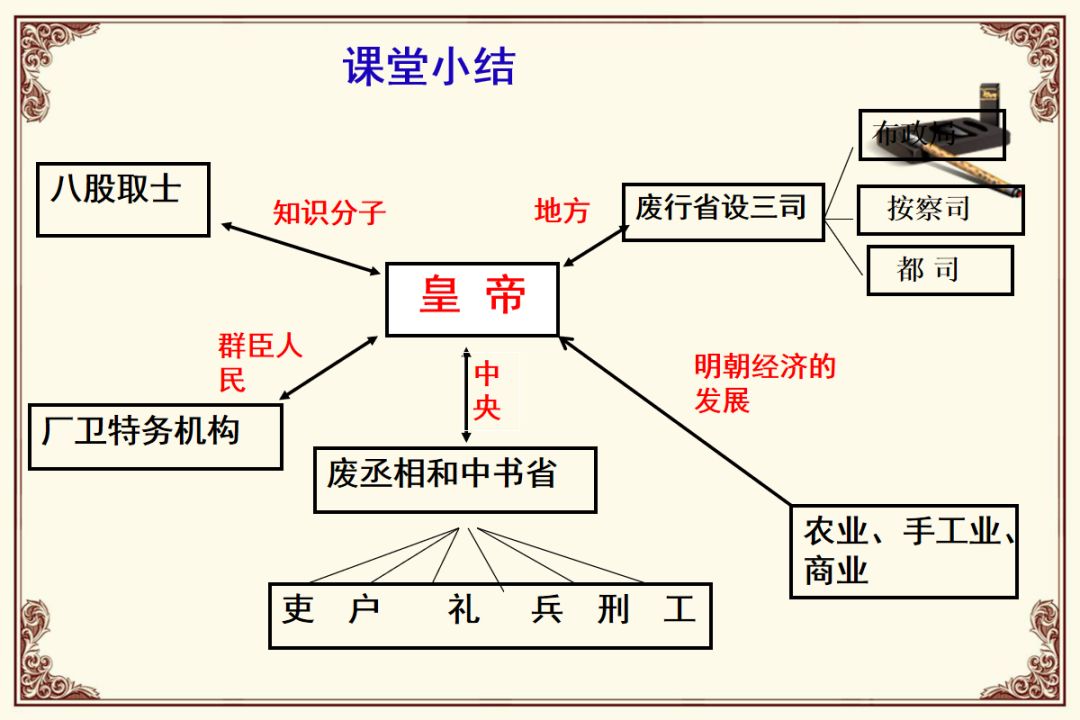 七下历史第14课明朝的统治