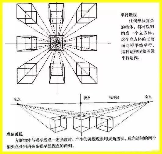 一個學畫畫不久的人,往往會從實踐中得到一些有關的透視知識如:近大遠