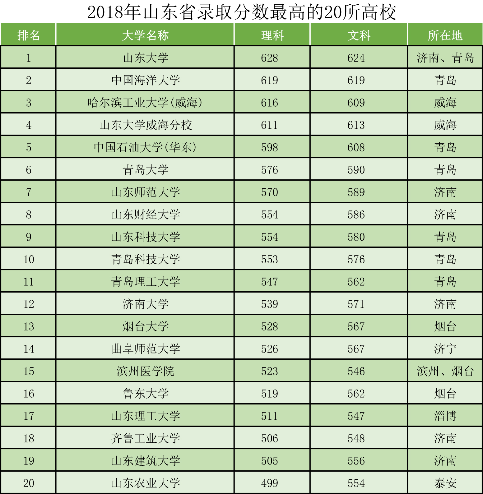 原創當年與211失之交臂的青島大學在山東能排第幾