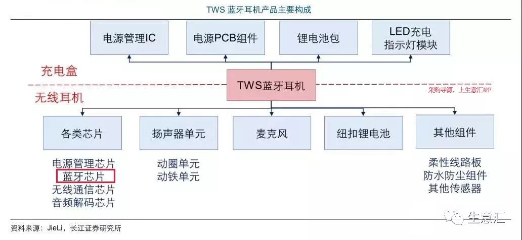 盘点主流tws蓝牙耳机芯片方案