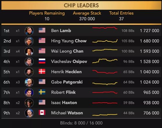 视频直击triton黑山站曹睿短牌主赛夺冠独享2600万