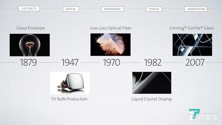 从白炽灯灯罩到移动设备显示屏,康宁正在用玻璃掀起一场革命