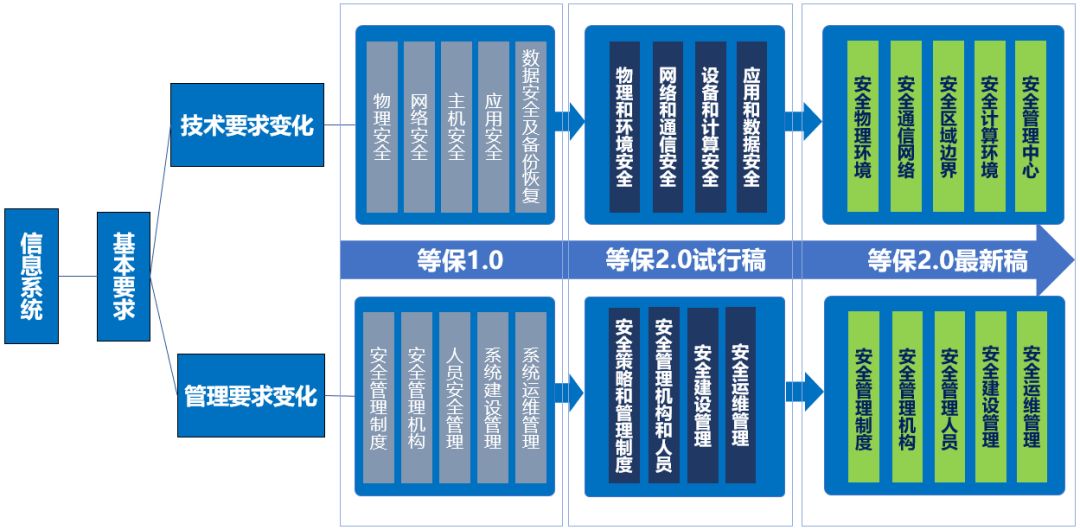 等保20正式发布如何做到标准合规