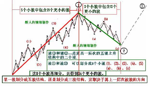 波浪口诀分享