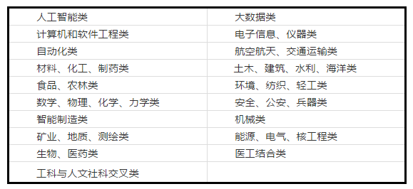 這些新興專業就業前景好薪資高文科理科都可挑