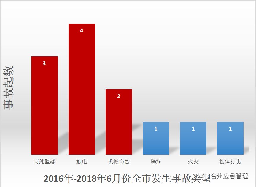 二,近3年6月份各地事故发生情况据统计,2016年至2018年的6月份全市