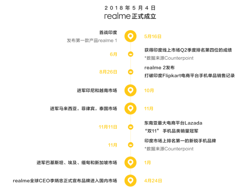 《得年轻人者得天下，realme X满足“最会玩”人群凭的是“敢越级”》