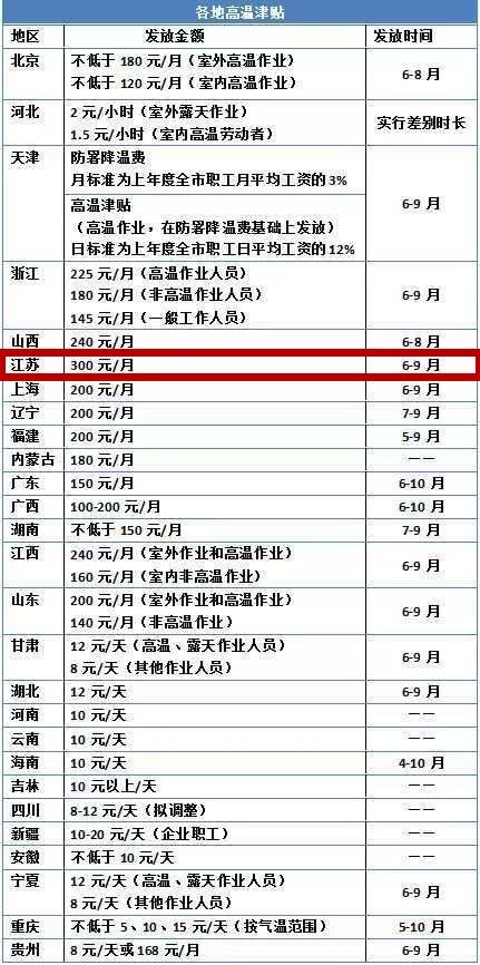 今年高溫津貼標準若有變化