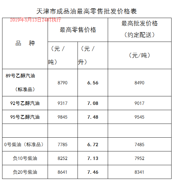 今日14日凌晨全國油價下調後,快來看下最新加油站價格