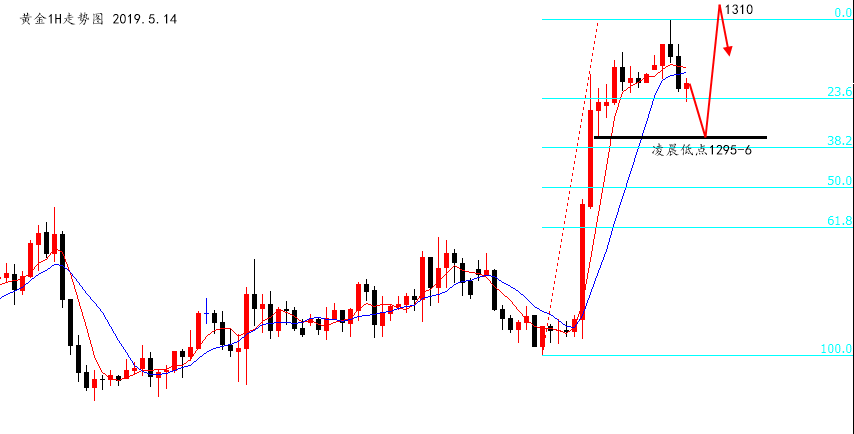 陆离解盘：黄金重点关注1310阻力的回落！_图1-2