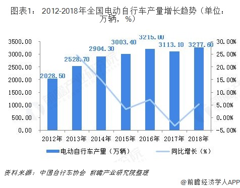 中國電動自行車行業發展現狀和市場前景分析