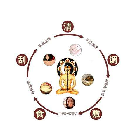 教你中医排毒养颜的8个妙招