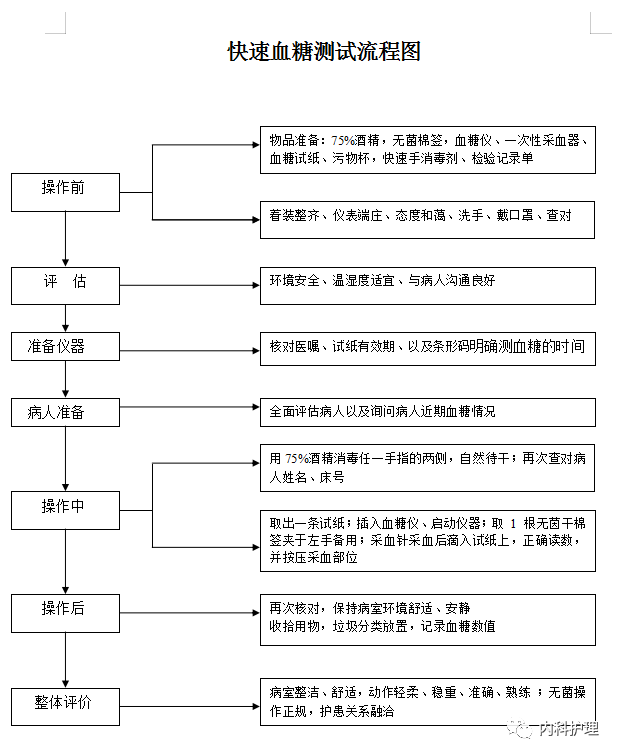 快速血糖测试流程图