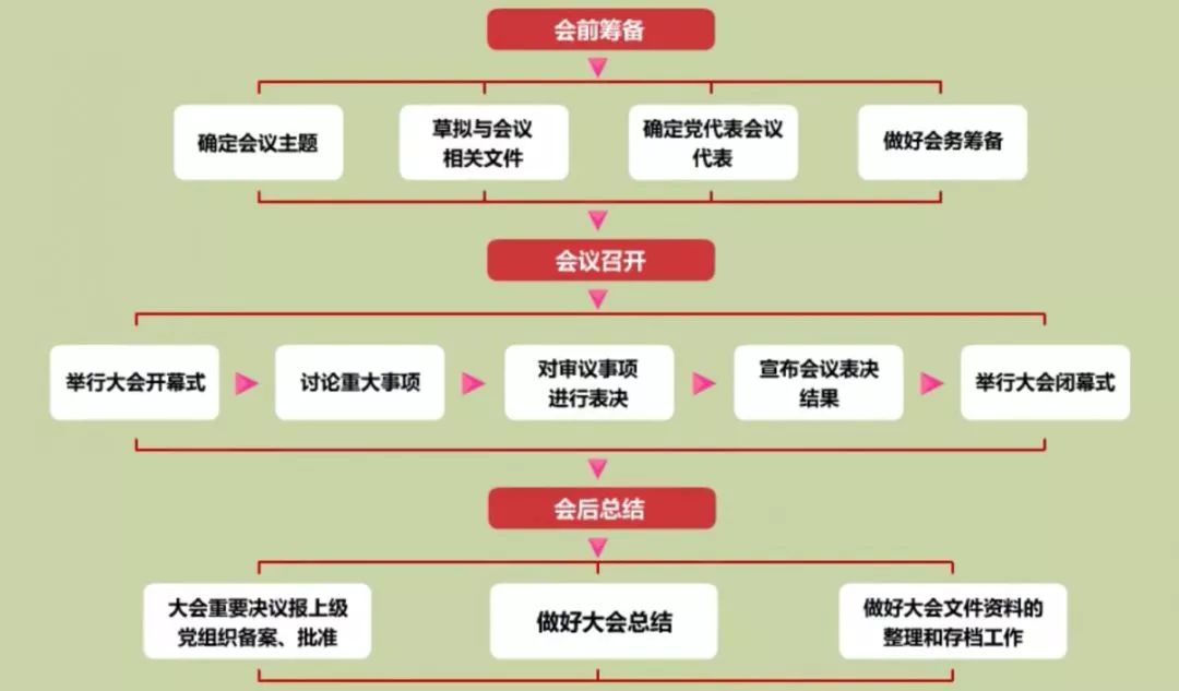 基层党务工作规范第7期党代表大会如何召开党代表会议有哪些流程