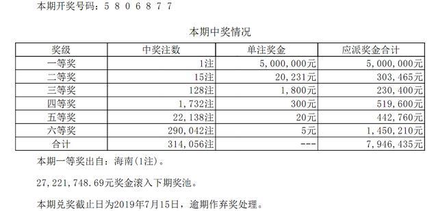 中獎詳情一等獎1注,獎金5,000,000元二等獎15注, 獎金20,231元三等獎