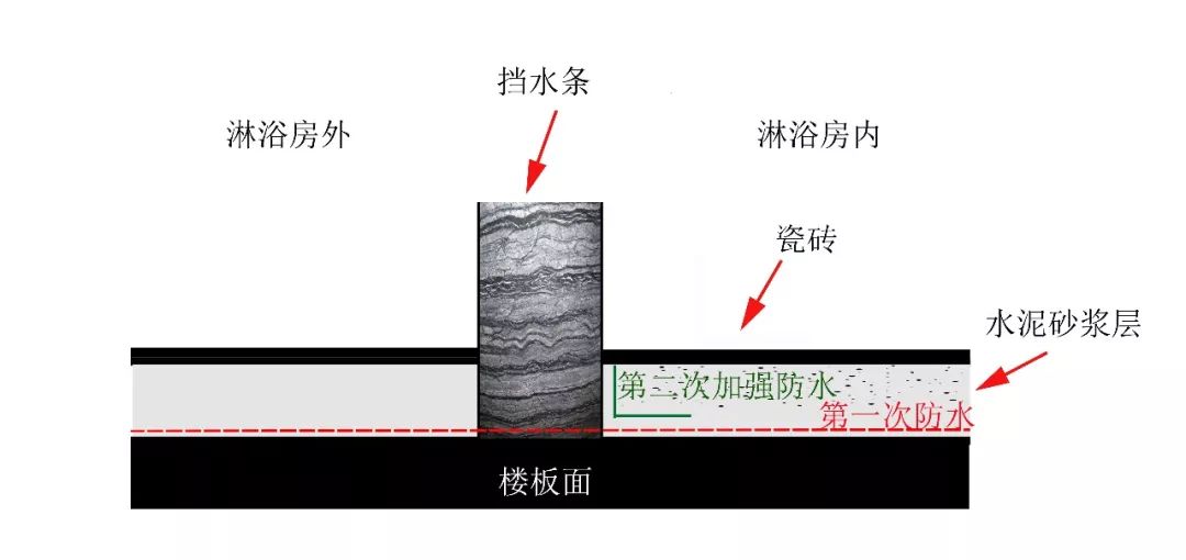 1卫生间挡水条施工工艺有以下三种做法:挡水条施工工艺来源