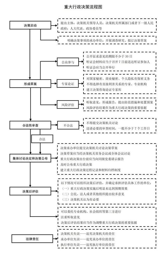 重大行政决策程序这样规定