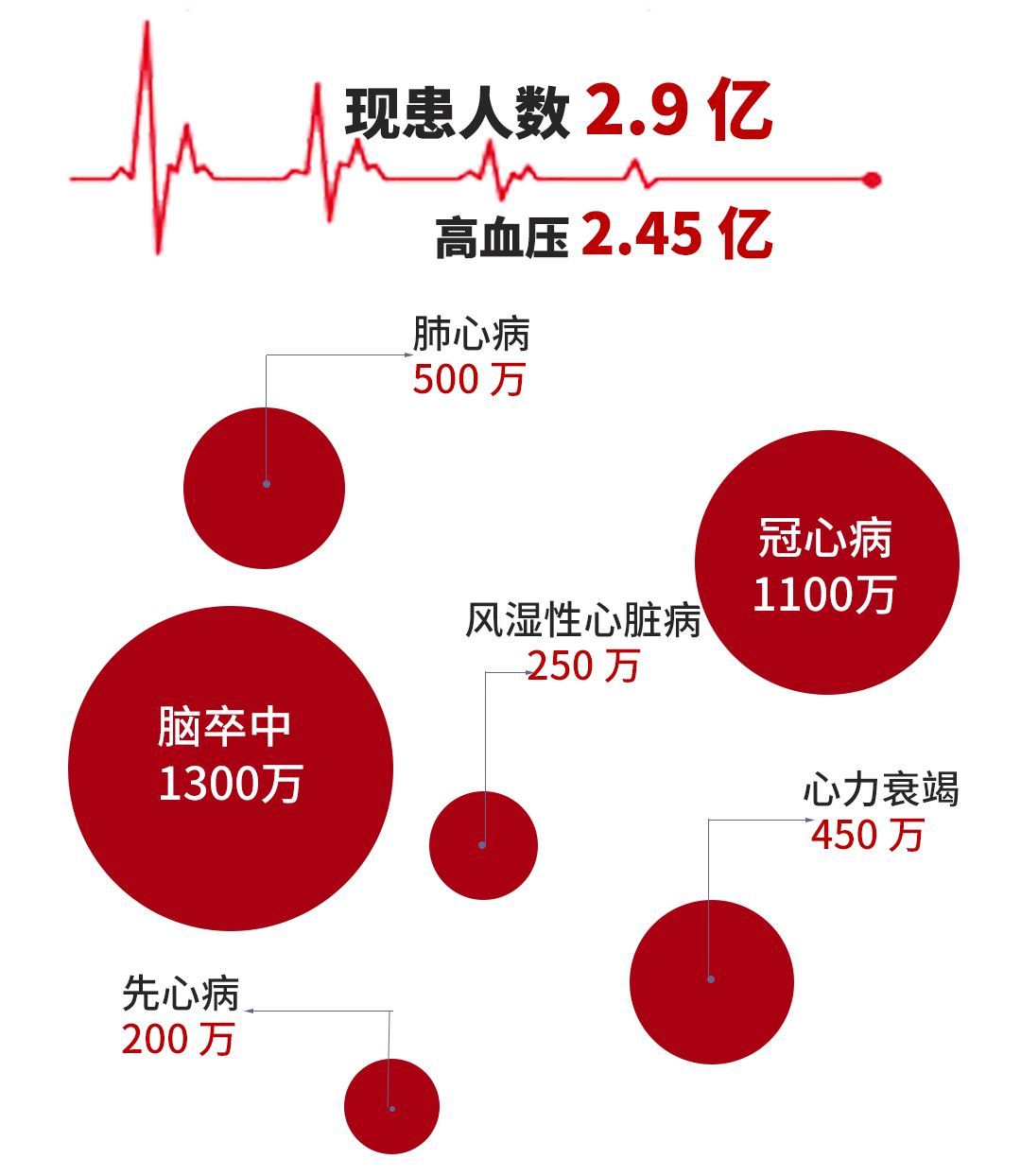 72心血管病患病情况心血管病患病和死亡情况心血管疾病最新数据出炉