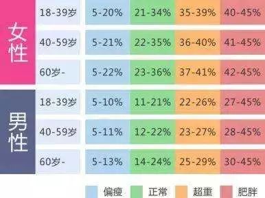 體脂計算公式圖多囊卵巢綜合症在女性育齡期的發病率約為5~10%.